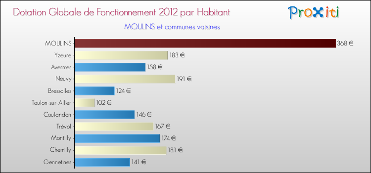 Montant des dotations globales de fonctionnement DGF par Habitant pour MOULINS et les communes proches Comparaison des des dotations globales de fonctionnement DGF par habitant pour MOULINS et les communes voisines
