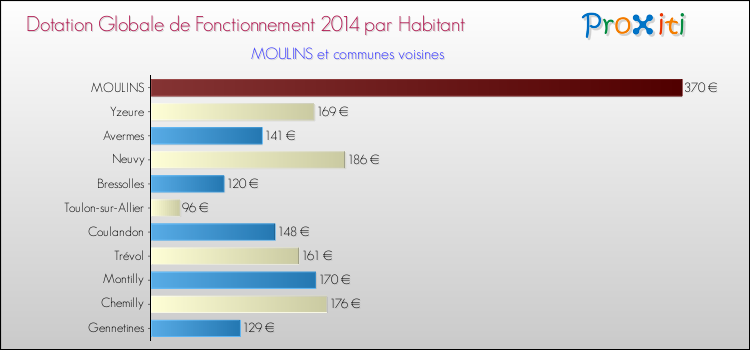 Comparaison des des dotations globales de fonctionnement DGF par habitant pour MOULINS et les communes voisines en 2014.