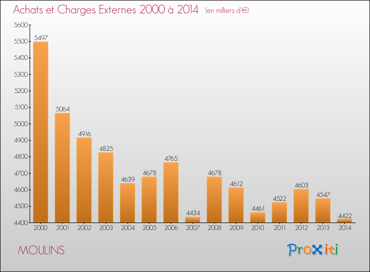 Evolution des Achats et Charges externes pour MOULINS de 2000 à 2014