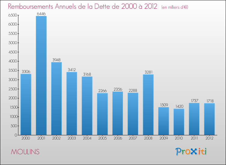 Evolution de l'annuité de la dette pour la commune de MOULINS de 2000 à 2012 Annuités de la dette pour MOULINS de 2000 à 2012
