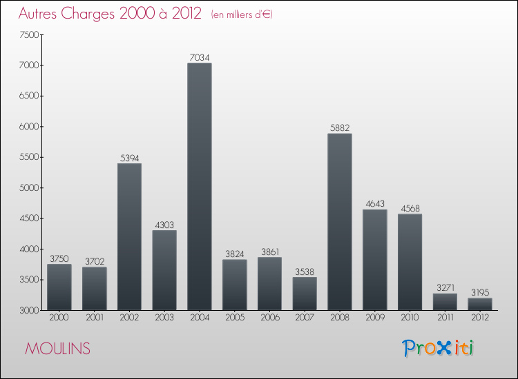 Evolution des Autres Charges Diverses pour MOULINS de 2000 à 2012