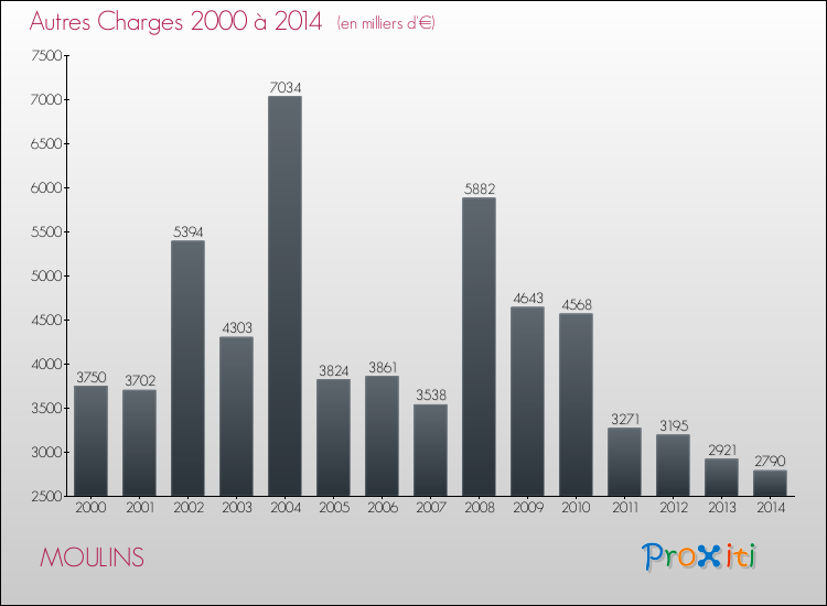 Evolution des Autres Charges Diverses pour MOULINS de 2000 à 2014