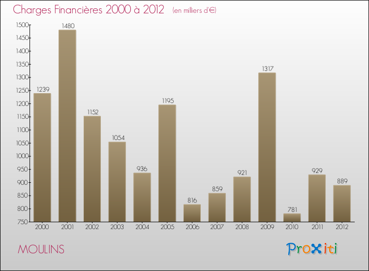 Evolution des Charges Financières pour MOULINS de 2000 à 2012
