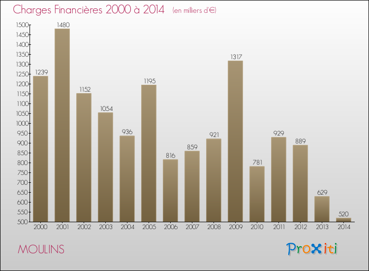 Evolution des Charges Financières pour MOULINS de 2000 à 2014
