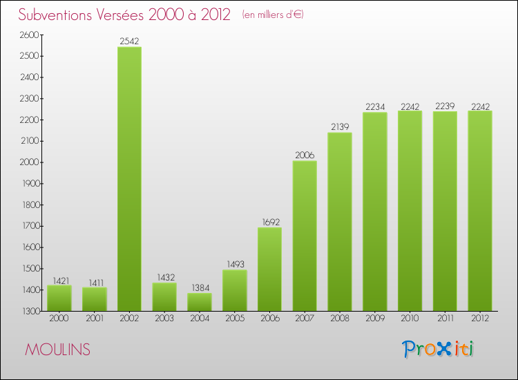 Evolution des Subventions Versées pour MOULINS de 2000 à 2012