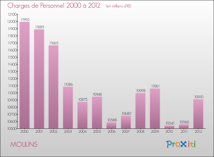 Evolution des dépenses de personnel pour MOULINS de 2000 à 2012