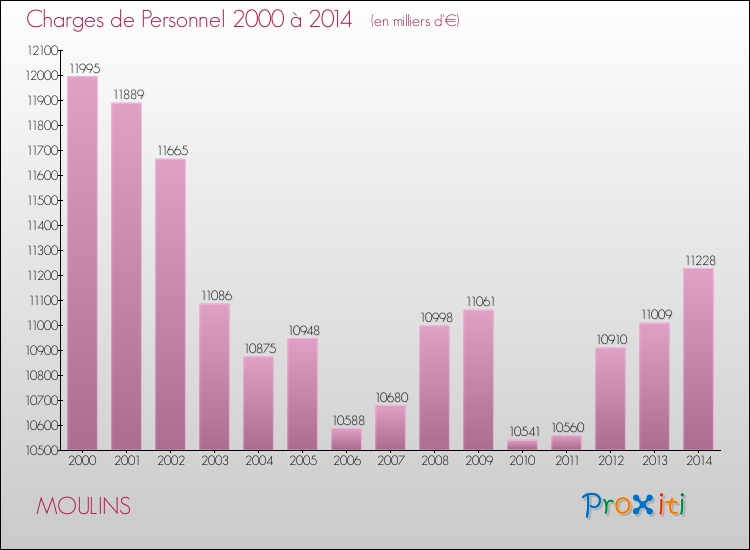 Evolution des dépenses de personnel pour MOULINS de 2000 à 2014