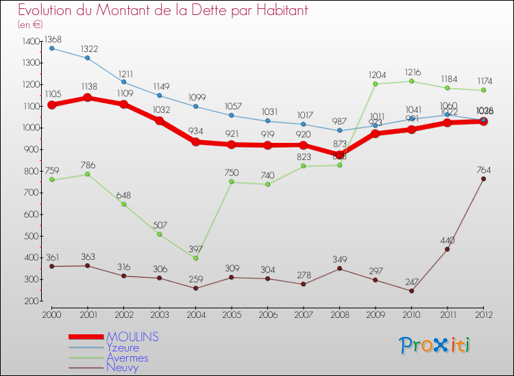 Evolution de la dette par habitant pour la commune de MOULINS et les communes proches de 2000 à 2012 Comparaison de la dette par habitant pour MOULINS et les communes voisines de 2000 à 2012