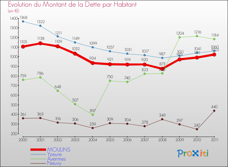 Evolution de la dette par habitant pour la commune de MOULINS et les communes proches Comparaison de la dette par habitant pour MOULINS et les communes voisines