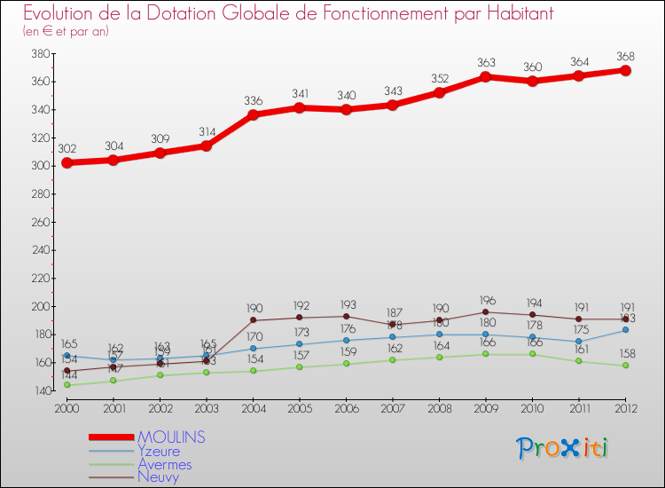 Evolution et montant de la dotation globale de fonctionnement par Habitant pour MOULINS et les communes proches Comparaison des dotations globales de fonctionnement par habitant pour MOULINS et les communes voisines