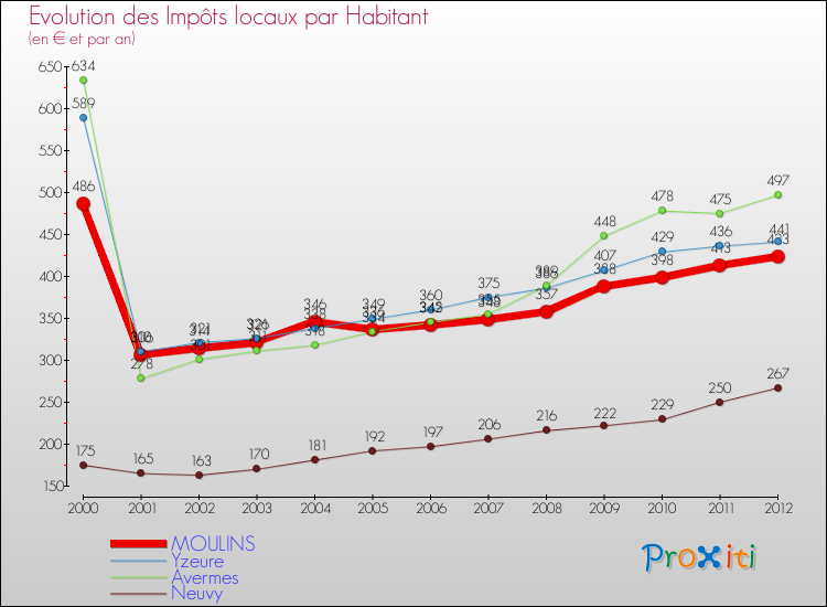 Evolution et montant des impôts locaux par Habitant pour MOULINS et les communes proches Comparaison des impôts locaux par habitant pour MOULINS et les communes voisines