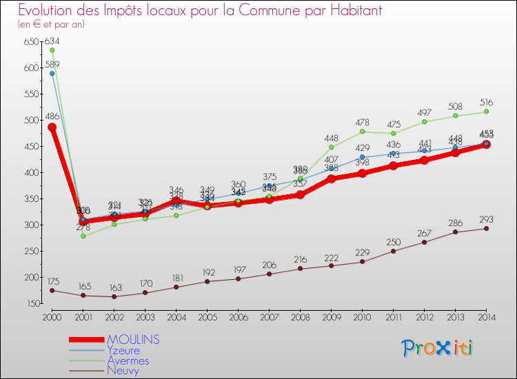 Evolution et montant des impôts locaux par Habitant pour MOULINS et les communes proches de 2000 à 2014 Comparaison des impôts locaux par habitant pour MOULINS et les communes voisines de 2000 à 2014
