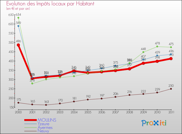 Evolution et montant des impôts locaux par Habitant pour MOULINS et les communes proches Comparaison des impôts locaux par habitant pour MOULINS et les communes voisines