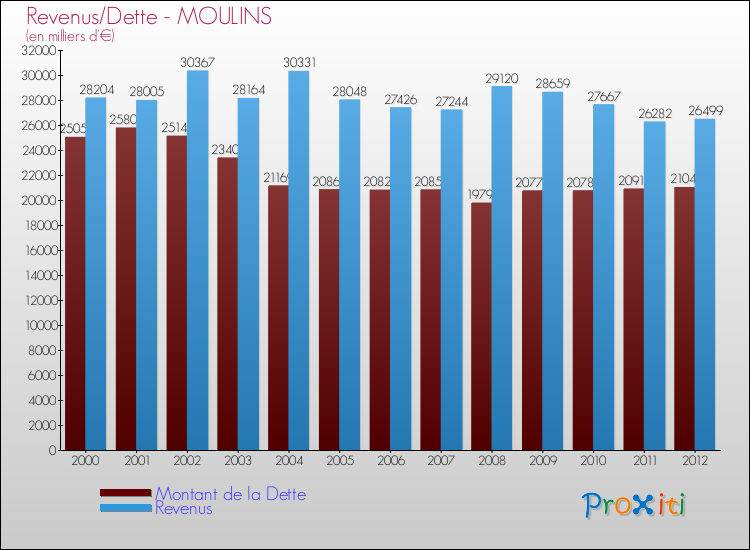 Evolution comparée de la dette et des revenus pour la commune de MOULINS de 2000 à 2012 Comparaison de la dette et des revenus pour MOULINS de 2000 à 2012