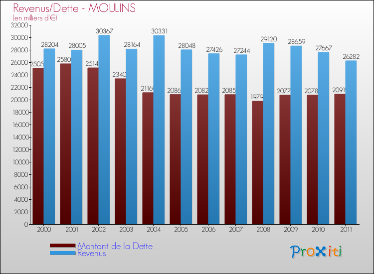 Evolution comparée de la dette et des revenus pour la commune de MOULINS de 2000 à 2011 Comparaison de la dette et des revenus pour MOULINS de 2000 à 2011