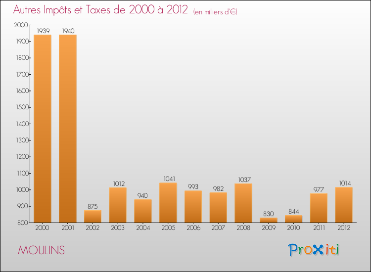 Evolution du montant des autres Impôts et Taxes pour MOULINS de 2000 à 2012