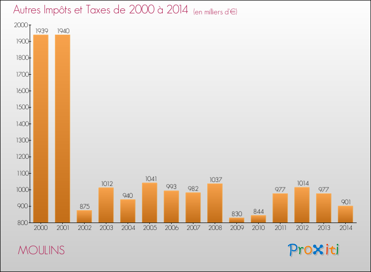 Evolution du montant des autres Impôts et Taxes pour MOULINS de 2000 à 2014