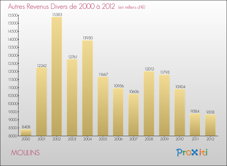 Evolution du montant des autres Revenus Divers pour MOULINS de 2000 à 2012