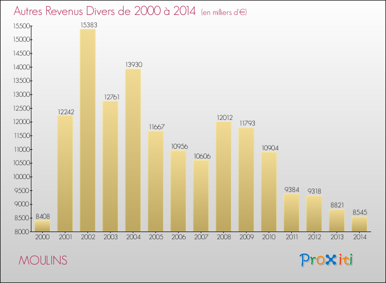 Evolution du montant des autres Revenus Divers pour MOULINS de 2000 à 2014