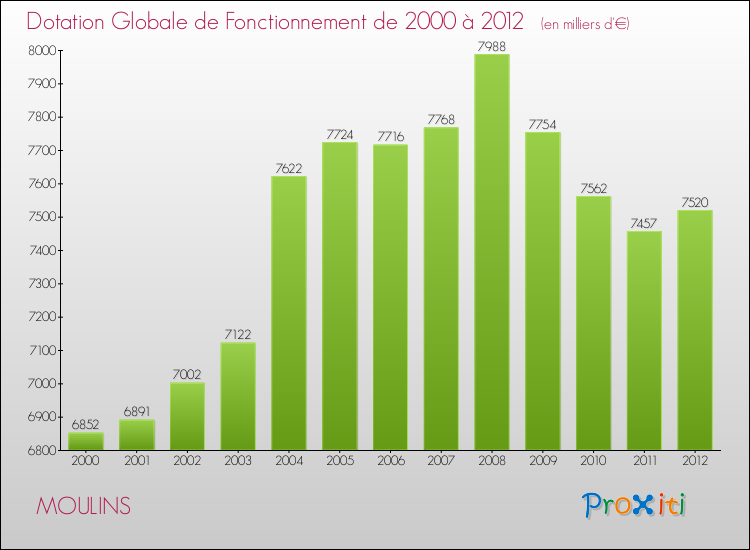 Evolution du montant de la Dotation Globale de Fonctionnement pour MOULINS de 2000 à 2012