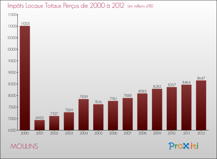 Evolution des Impôts Locaux pour MOULINS de 2000 à 2012