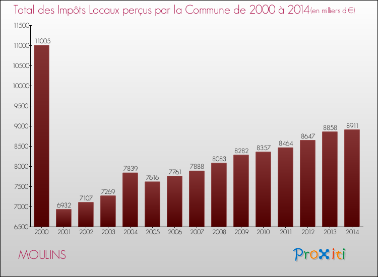 Evolution des Impôts Locaux pour MOULINS de 2000 à 2014