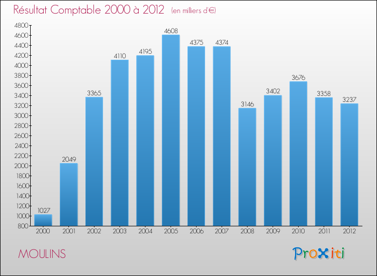 Evolution du résultat comptable pour la commune de MOULINS de 2000 à 2012 Evolution du résultat comptable pour MOULINS de 2000 à 2012