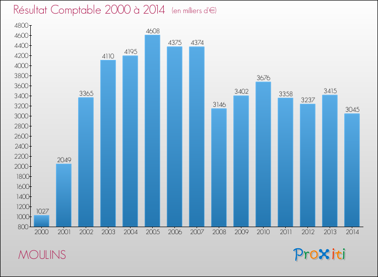 Evolution du résultat comptable pour MOULINS de 2000 à 2014
