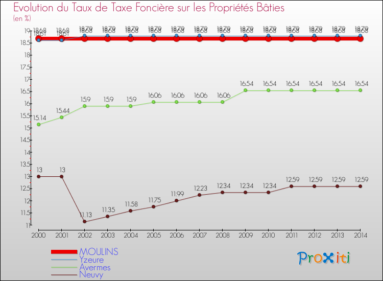 Evolution du taux de la taxe foncière sur le bati pour MOULINS et les communes proches de 2000 à 2014 Comparaison des taux de taxe foncière sur le bati pour MOULINS et les communes voisines de 2000 à 2014