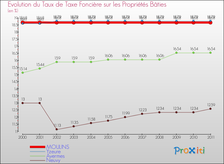 Evolution du taux de la taxe foncière sur le bati pour MOULINS et les communes proches Comparaison des taux de taxe foncière sur le bati pour MOULINS et les communes voisines