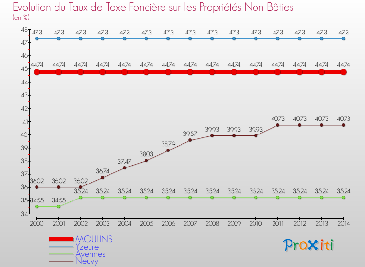 Evolution du taux de la taxe foncière sur les immeubles et terrains non batis pour MOULINS et les communes proches de 2000 à 2014 Comparaison des taux de la taxe foncière sur les immeubles et terrains non batis pour MOULINS et les communes voisines de 2000 à 2014