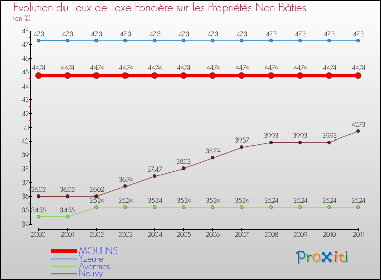 Evolution du taux de la taxe foncière sur les immeubles et terrains non batis pour MOULINS et les communes proches Comparaison des taux de la taxe foncière sur les immeubles et terrains non batis pour MOULINS et les communes voisines