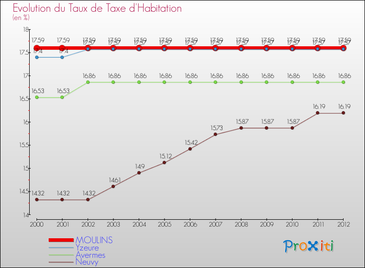 Evolution du taux de la taxe d'habitation pour MOULINS et les communes proches Comparaison des taux de la taxe d'habitation pour MOULINS et les communes voisines