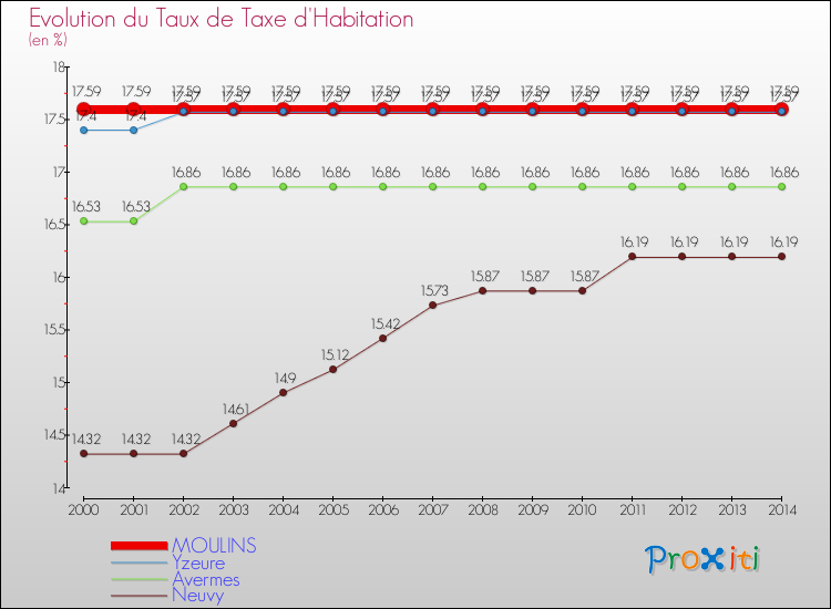 Evolution du taux de la taxe d'habitation pour MOULINS et les communes proches de 2000 à 2014 Comparaison des taux de la taxe d'habitation pour MOULINS et les communes voisines de 2000 à 2014