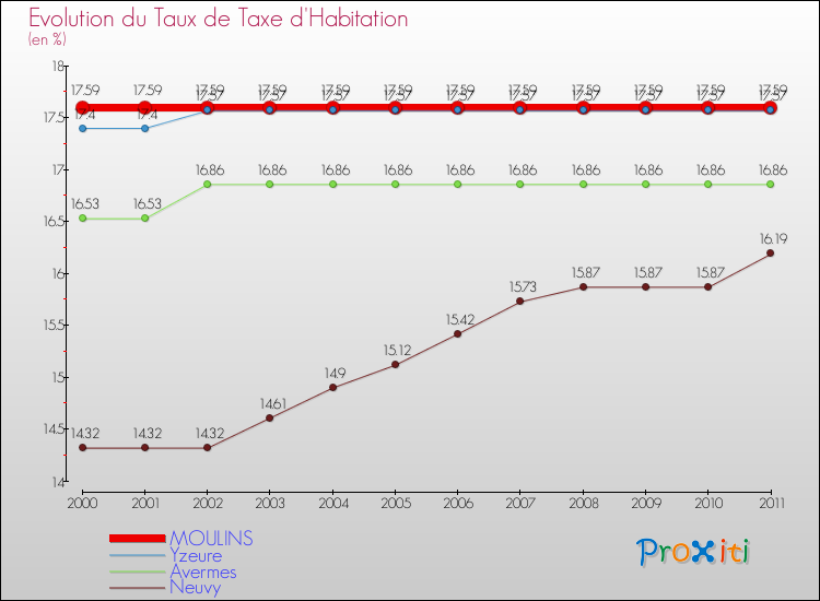 Evolution du taux de la taxe d'habitation pour MOULINS et les communes proches Comparaison des taux de la taxe d'habitation pour MOULINS et les communes voisines