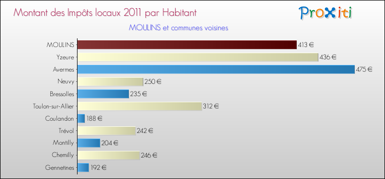 Montant des impôts locaux par Habitant pour MOULINS et les communes proches Comparaison des impôts locaux par habitant pour MOULINS et les communes voisines
