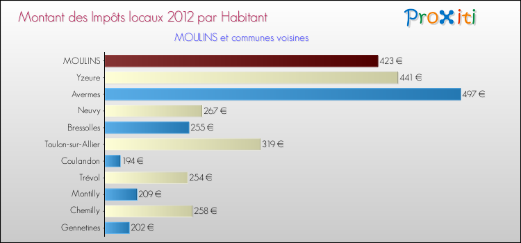 Montant des impôts locaux par Habitant pour MOULINS et les communes proches Comparaison des impôts locaux par habitant pour MOULINS et les communes voisines