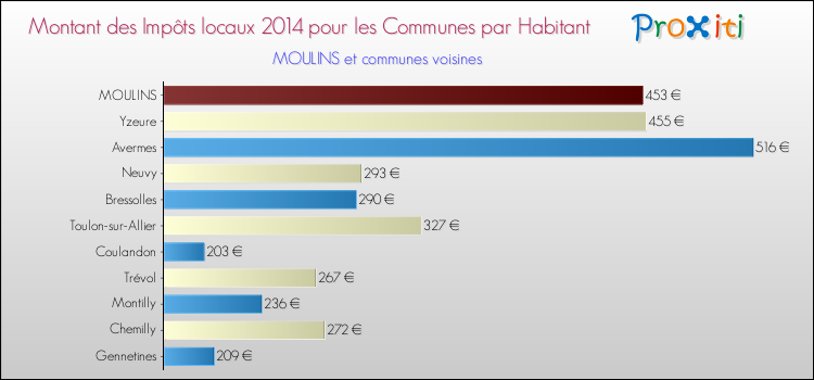 Montant des impôts locaux par Habitant pour MOULINS et les communes proches en 2014 Comparaison des impôts locaux par habitant pour MOULINS et les communes voisines en 2014