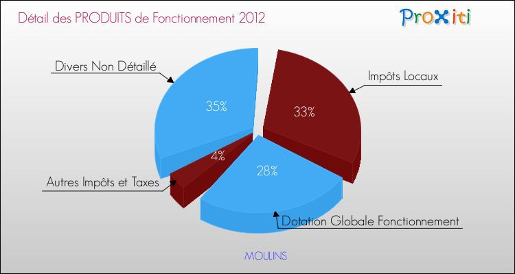 Budget de Fonctionnement 2012 pour la commune de MOULINS