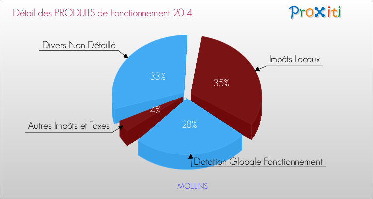 Budget de Fonctionnement 2014 pour la commune de MOULINS