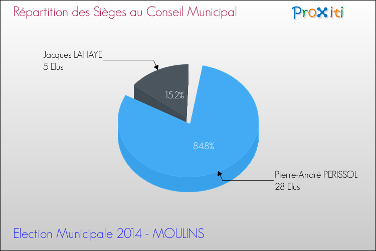Répartition des élus au conseil municipal entre les listes à l'issue du 1er Tour des Elections Municipales 2014 de la commune de MOULINS Elections Municipales 2014 - Répartition des élus au conseil municipal entre les listes à l'issue du 1er Tour pour la commune de MOULINS
