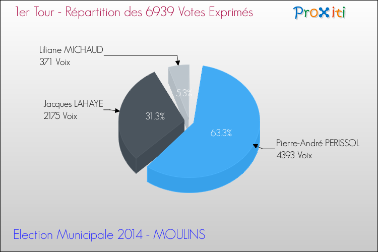 Elections Municipales 2014 - Répartition des votes exprimés au 1er Tour pour la commune de MOULINS