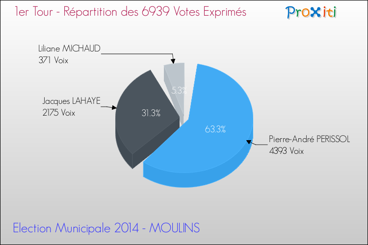 Répartition des votes exprimés au 1er Tour des Elections Municipales 2014 de la commune de MOULINS Elections Municipales 2014 - Répartition des votes exprimés au 1er Tour pour la commune de MOULINS