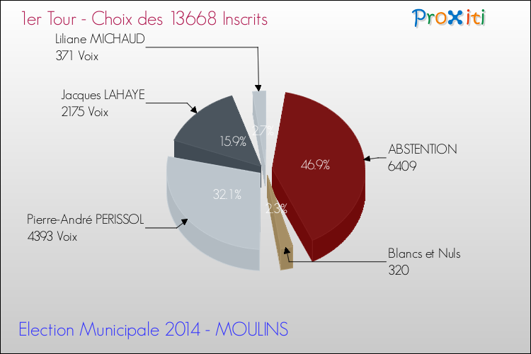Elections Municipales 2014 - Résultats par rapport aux inscrits au 1er Tour pour la commune de MOULINS