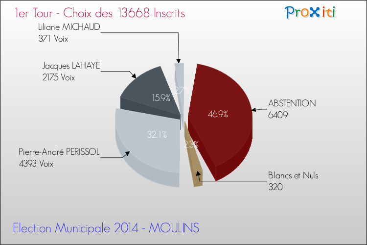 Résultats par rapport aux inscrits au 1er Tour des Elections Municipales 2014 de la commune de MOULINS Elections Municipales 2014 - Résultats par rapport aux inscrits au 1er Tour pour la commune de MOULINS