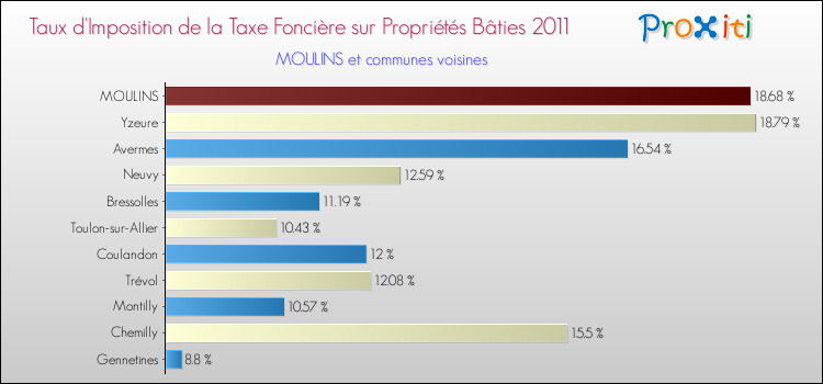 Comparaison des taux d'imposition de la taxe foncière sur le bati 2011 pour MOULINS et les communes voisines
