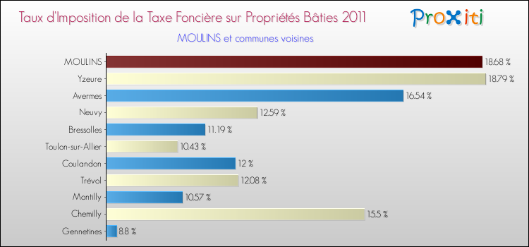 Taux d'imposition de la taxe foncière sur le bati 2011 pour MOULINS et les communes proches Comparaison des taux d'imposition de la taxe foncière sur le bati 2011 pour MOULINS et les communes voisines