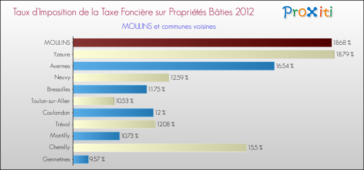 Taux d'imposition de la taxe foncière sur le bati 2012 pour MOULINS et les communes proches Comparaison des taux d'imposition de la taxe foncière sur le bati 2012 pour MOULINS et les communes voisines