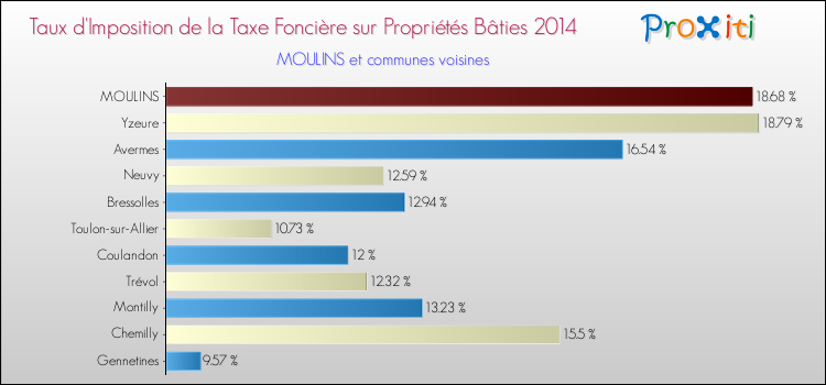 Taux d'imposition de la taxe foncière sur le bati 2014 pour MOULINS et les communes proches Comparaison des taux d'imposition de la taxe foncière sur le bati 2014 pour MOULINS et les communes voisines