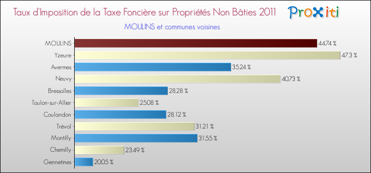 Comparaison des taux d'imposition de la taxe foncière sur les immeubles et terrains non batis  2011 pour MOULINS et les communes voisines